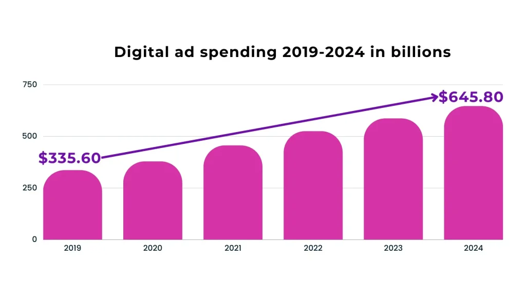 Digital ad spending 2019-2024 in billions
