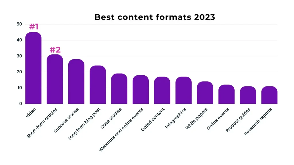 Best content formats 2023
