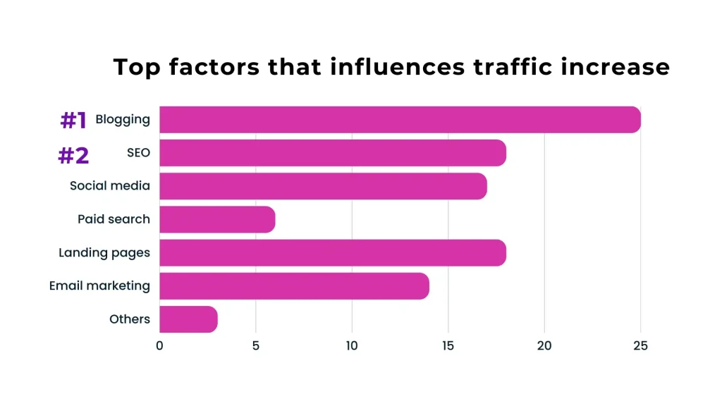 Top factors that influences traffic increase