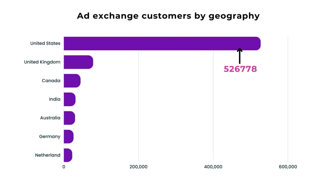 Ad exchange customers by geography