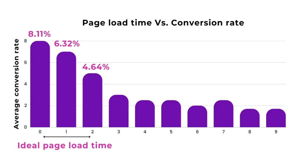 Page load time Vs. Conversion rate