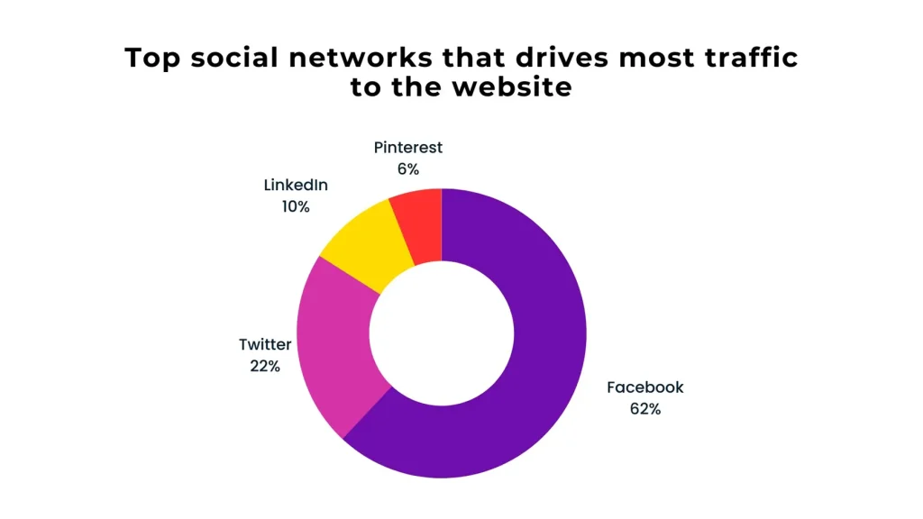 Top social networks that drives most traffic to the website