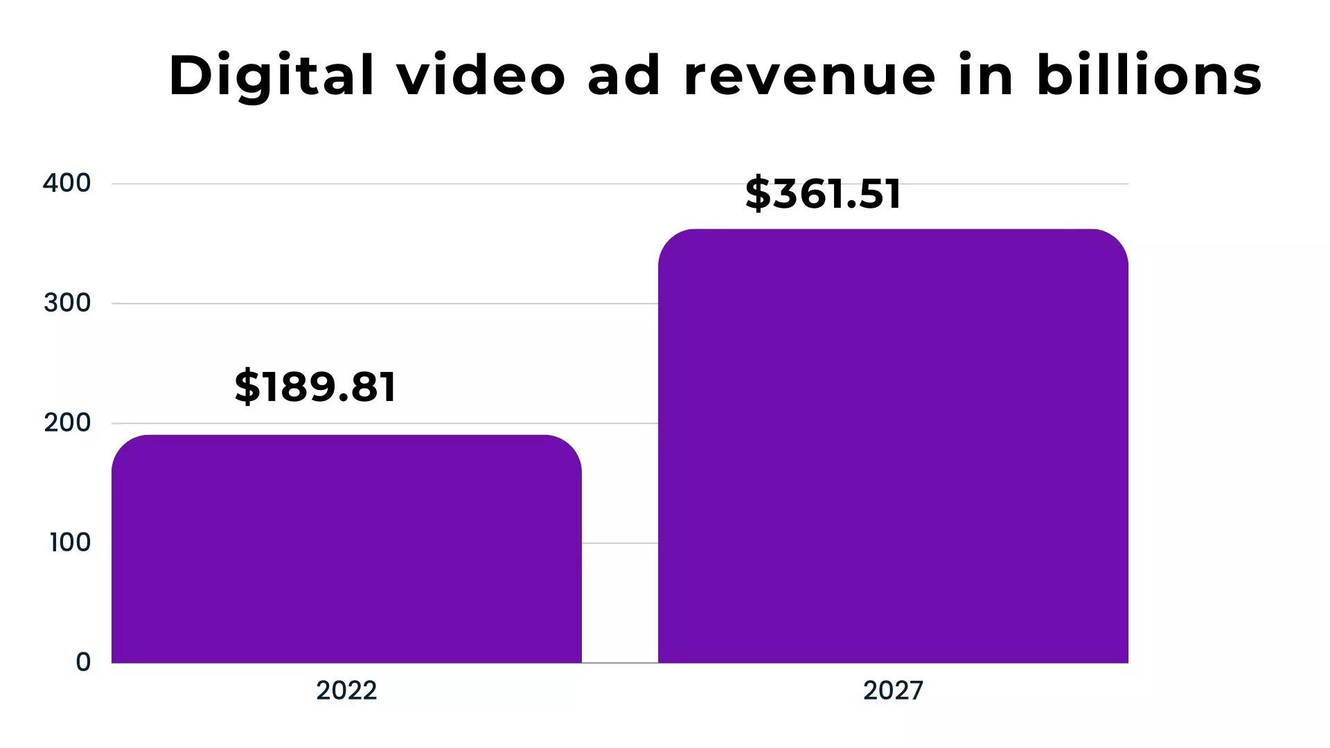 Digital video ad revenue