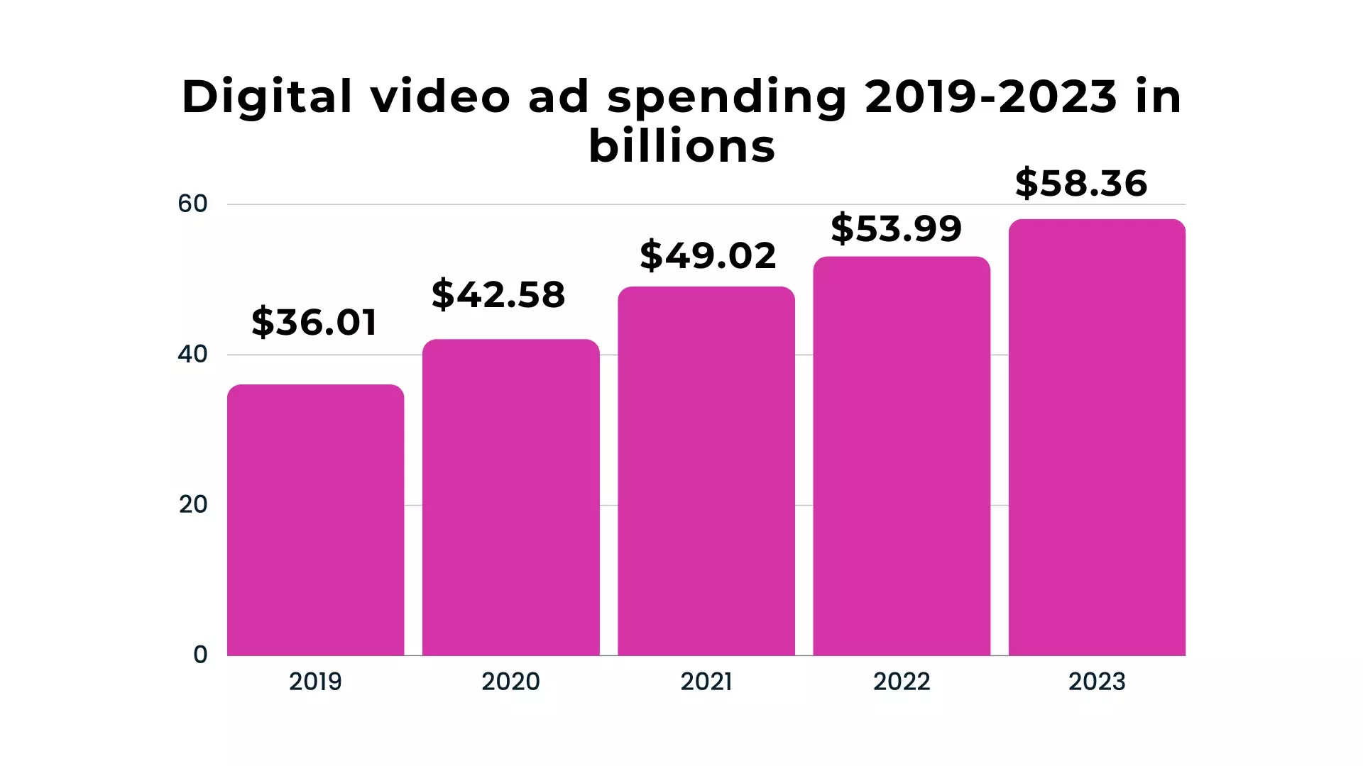 Digital video ad spending