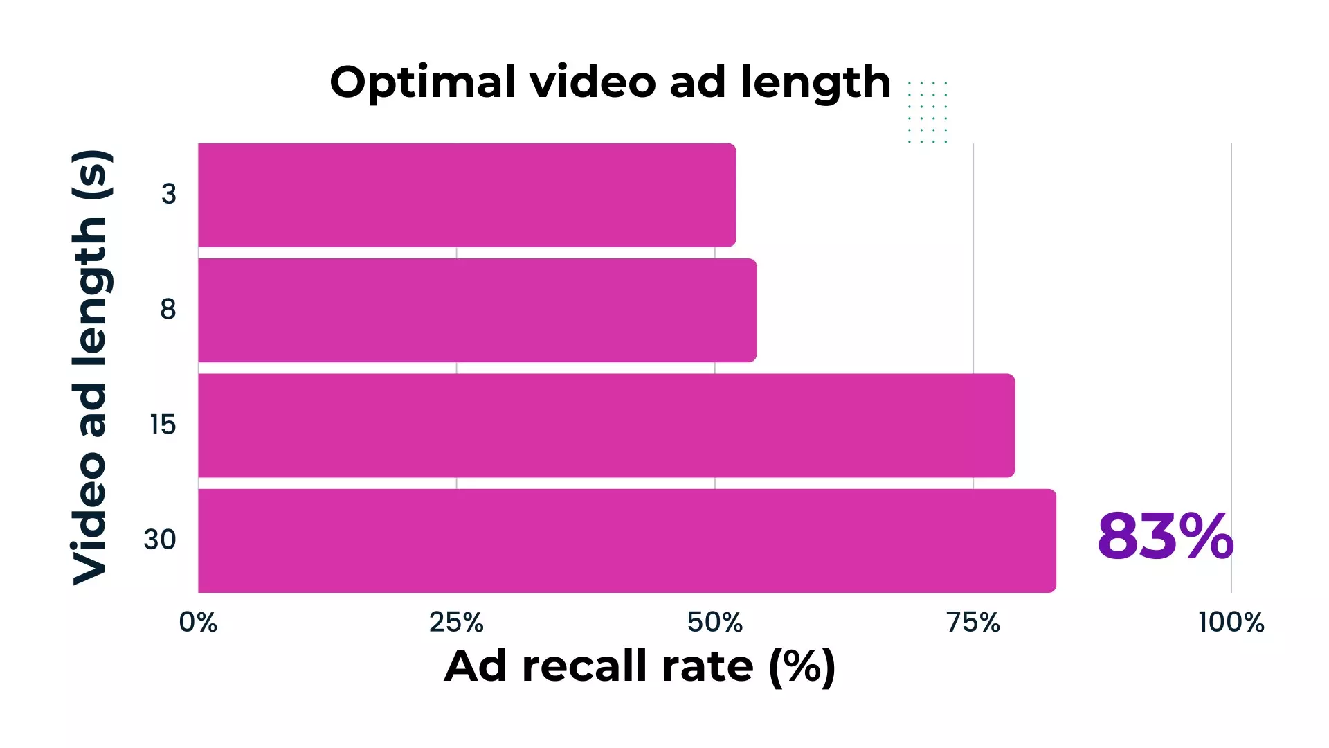 Optimal video ad length