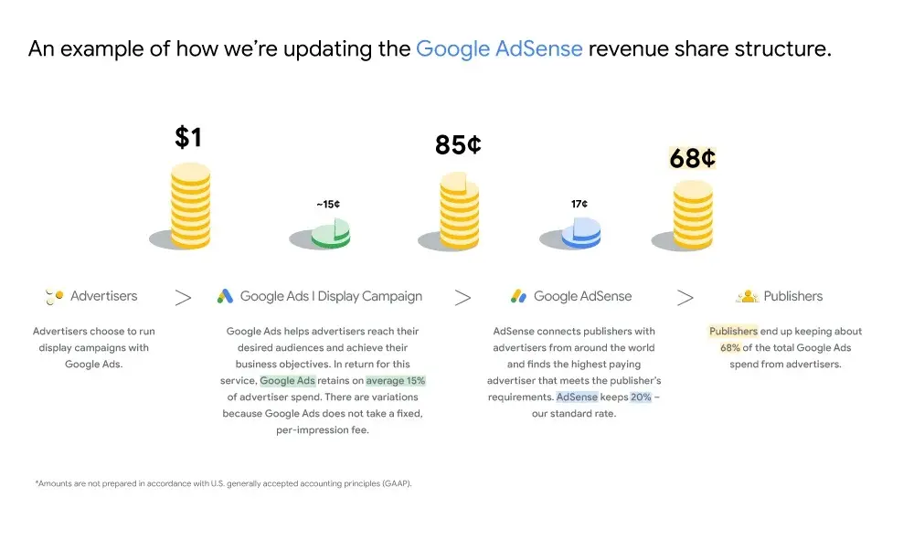 google adsense revenue