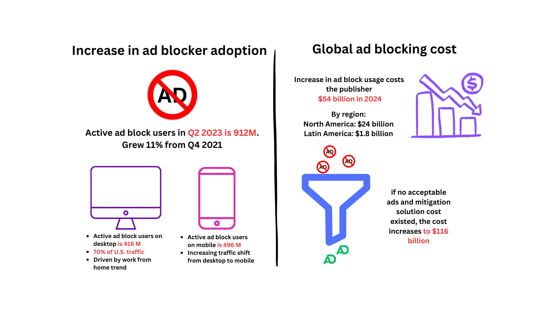Ad block rate rise in 2024