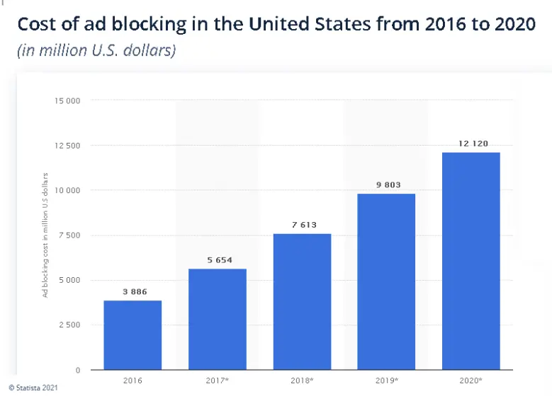Cost of Adblocking