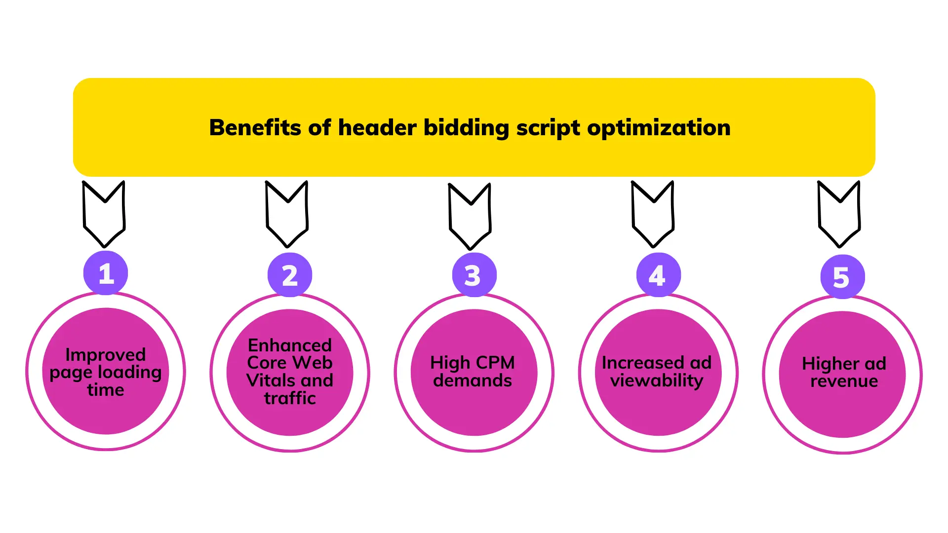 Header bidding script optimization benefits
