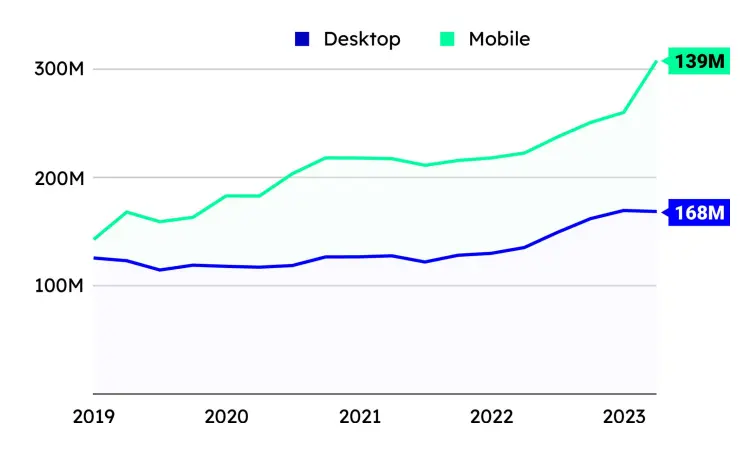 The adoption rate by desktop