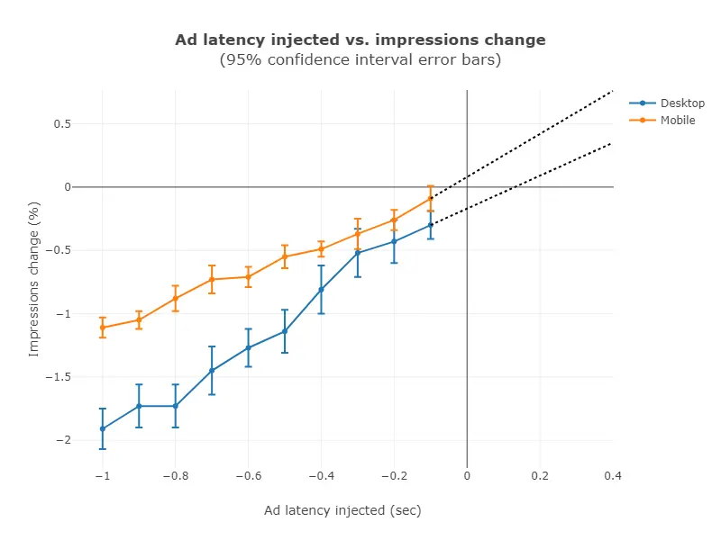 Ad latency vs. impression change