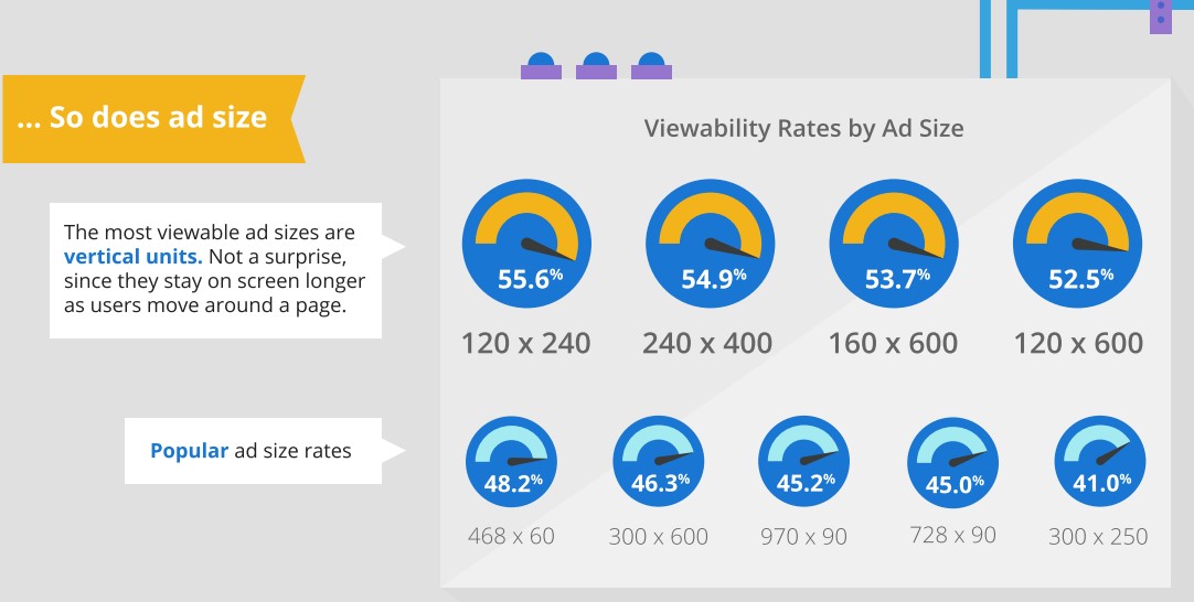 Viewability Rates by Ad Size