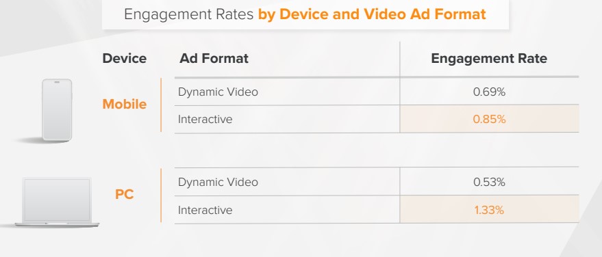 engagement Rates by device and video format