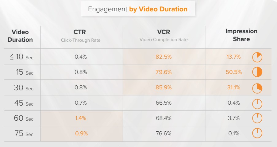engagement by video duration