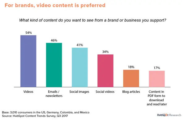 For brands,video content is preferred