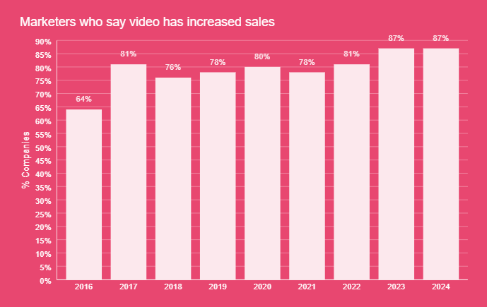 marketers who say video has increased sales