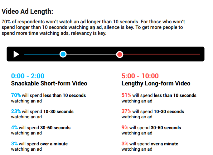 video ad length